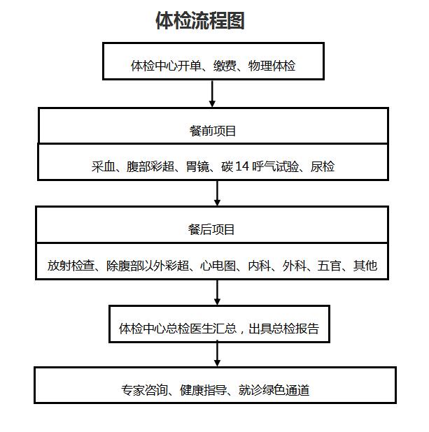 体检流程图.jpg